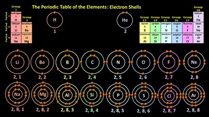Shedding Light On Atoms Episode 6 Electron Shells Liacos