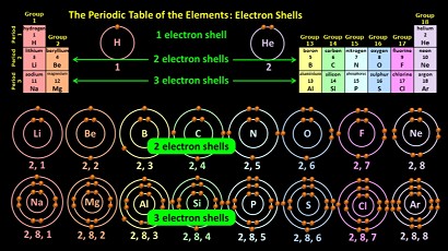 periodic table electron shells